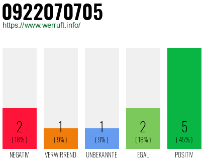 Rufnummer 0922070705 Telefonnummer 0922070705