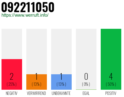 Rufnummer 092211050 Telefonnummer 092211050