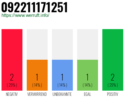 Rufnummer 092211171251 Telefonnummer 092211171251