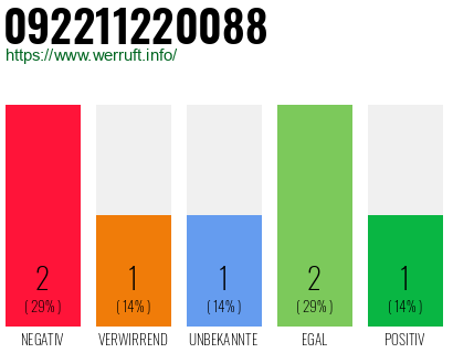 Rufnummer 092211220088 Telefonnummer 092211220088