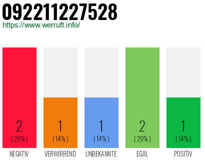 Rufnummer 092211227528 Telefonnummer 092211227528