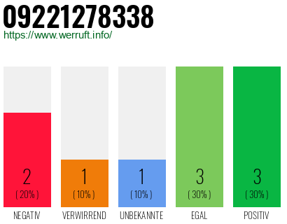 Rufnummer 09221278338 Telefonnummer 09221278338