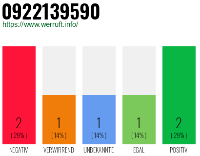 Rufnummer 0922139590 Telefonnummer 0922139590