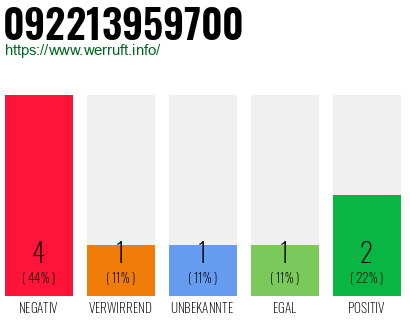 Rufnummer 092213959700 Telefonnummer 092213959700