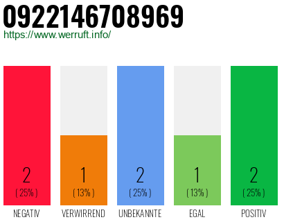 Rufnummer 0922146708969 Telefonnummer 0922146708969