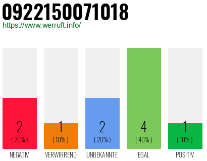 Rufnummer 0922150071018 Telefonnummer 0922150071018