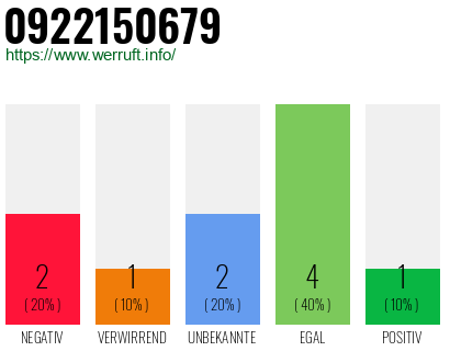 Rufnummer 0922150679 Telefonnummer 0922150679