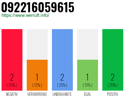 Rufnummer 092216059615 Telefonnummer 092216059615