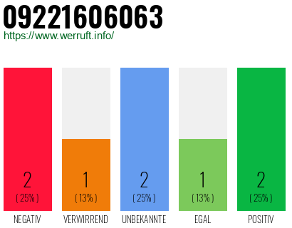 Rufnummer 09221606063 Telefonnummer 09221606063
