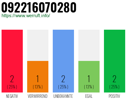 Rufnummer 092216070280 Telefonnummer 092216070280