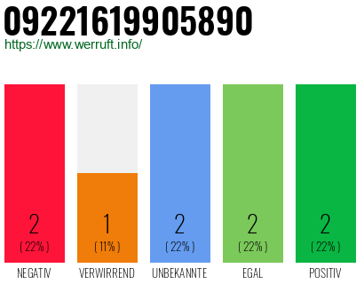Rufnummer 09221619905890 Telefonnummer 09221619905890