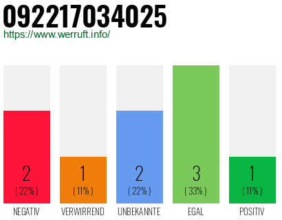 Rufnummer 092217034025 Telefonnummer 092217034025