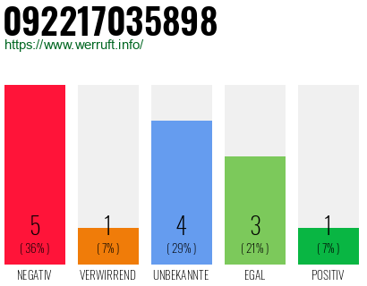 Rufnummer 092217035898 Telefonnummer 092217035898
