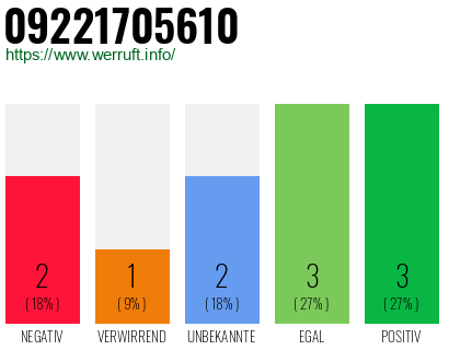 Rufnummer 09221705610 Telefonnummer 09221705610