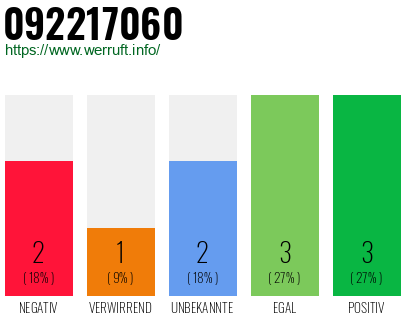 Rufnummer 092217060 Telefonnummer 092217060