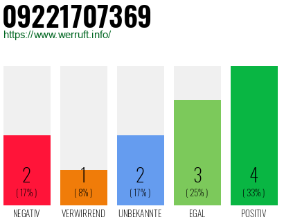 Rufnummer 09221707369 Telefonnummer 09221707369