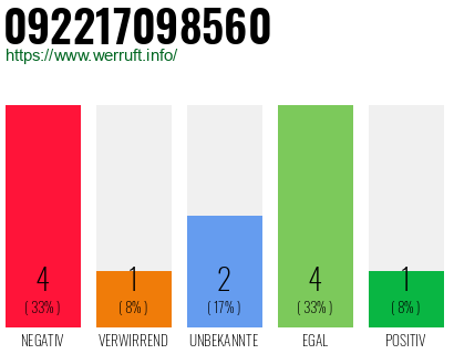 Rufnummer 092217098560 Telefonnummer 092217098560