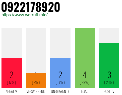 Rufnummer 0922178920 Telefonnummer 0922178920
