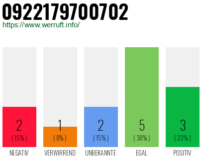 Rufnummer 0922179700702 Telefonnummer 0922179700702