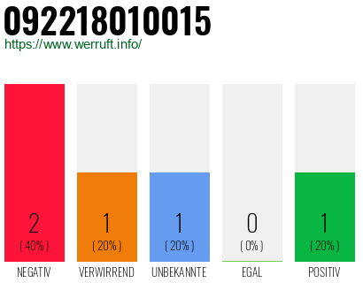 Rufnummer 092218010015 Telefonnummer 092218010015
