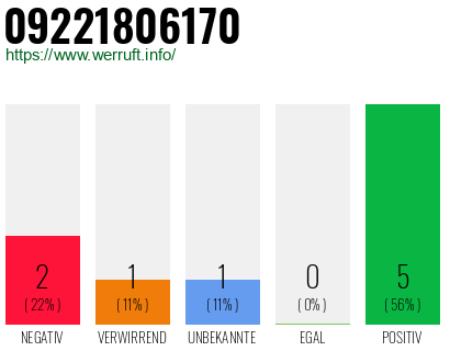 Rufnummer 09221806170 Telefonnummer 09221806170