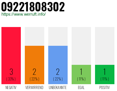 Rufnummer 09221808302 Telefonnummer 09221808302