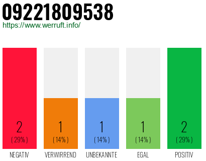 Rufnummer 09221809538 Telefonnummer 09221809538