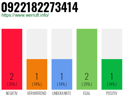 Rufnummer 0922182273414 Telefonnummer 0922182273414