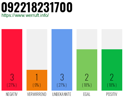 Rufnummer 092218231700 Telefonnummer 092218231700