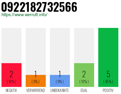 Rufnummer 0922182732566 Telefonnummer 0922182732566