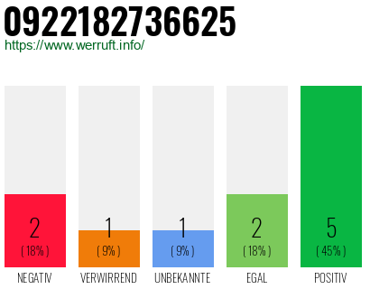 Rufnummer 0922182736625 Telefonnummer 0922182736625