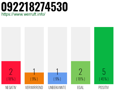 Rufnummer 092218274530 Telefonnummer 092218274530