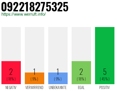 Rufnummer 092218275325 Telefonnummer 092218275325