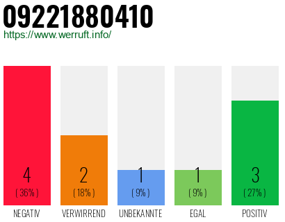 Rufnummer 09221880410 Telefonnummer 09221880410