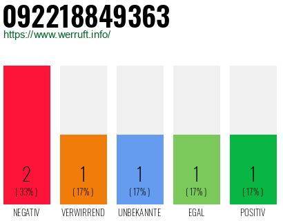Rufnummer 092218849363 Telefonnummer 092218849363