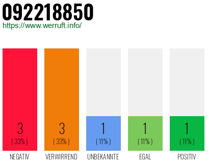 Rufnummer 092218850 Telefonnummer 092218850