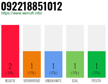 Rufnummer 092218851012 Telefonnummer 092218851012