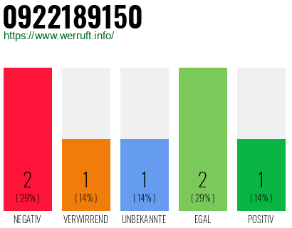 Rufnummer 0922189150 Telefonnummer 0922189150