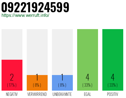 Rufnummer 09221924599 Telefonnummer 09221924599
