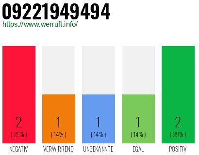 Rufnummer 09221949494 Telefonnummer 09221949494
