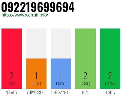 Rufnummer 092219699694 Telefonnummer 092219699694