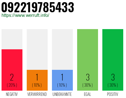 Rufnummer 092219785433 Telefonnummer 092219785433