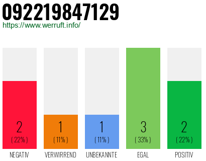 Rufnummer 092219847129 Telefonnummer 092219847129