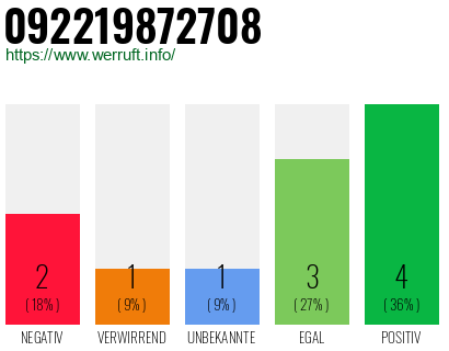 Rufnummer 092219872708 Telefonnummer 092219872708