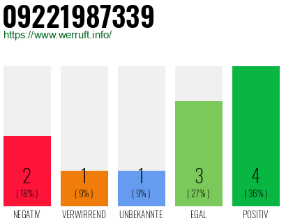 Rufnummer 09221987339 Telefonnummer 09221987339