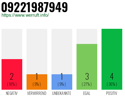 Rufnummer 09221987949 Telefonnummer 09221987949