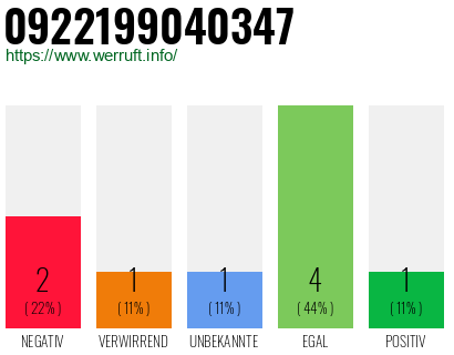 Rufnummer 0922199040347 Telefonnummer 0922199040347