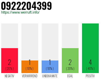 Rufnummer 0922204399 Telefonnummer 0922204399