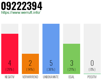 Rufnummer 09222394 Telefonnummer 09222394