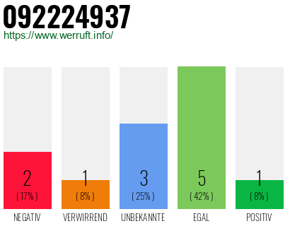 Rufnummer 092224937 Telefonnummer 092224937